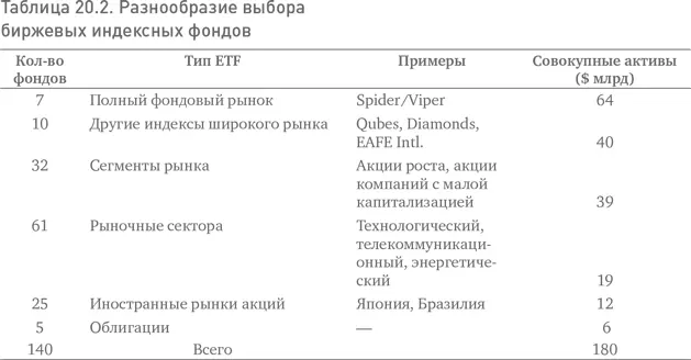 В результате всех этих различий секторные ETF как группа фактически обречены - фото 80