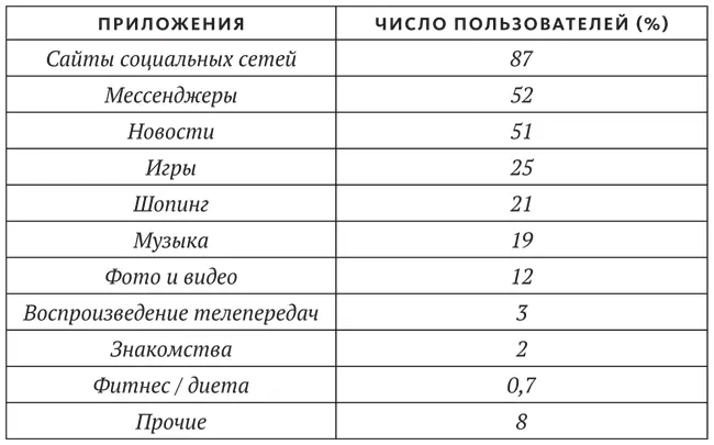Подавляющее большинство людей использующих приложения делают это ради своего - фото 7