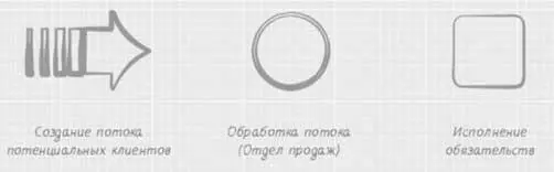 Стрелочка входящий поток заявок Кружок обработка заказов и превращение - фото 1