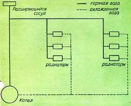 Нагревая воду как и газ мы уменьшаем её удельный вес Запомните ребята что - фото 12