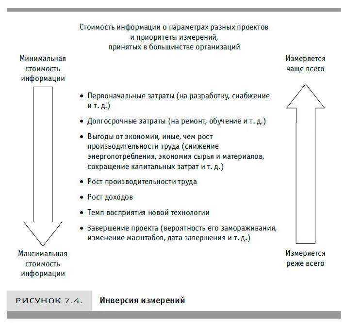 ИНВЕРСИЯ ИЗМЕРЕНИЙ При обосновании проекта экономическая стоимость результатов - фото 21