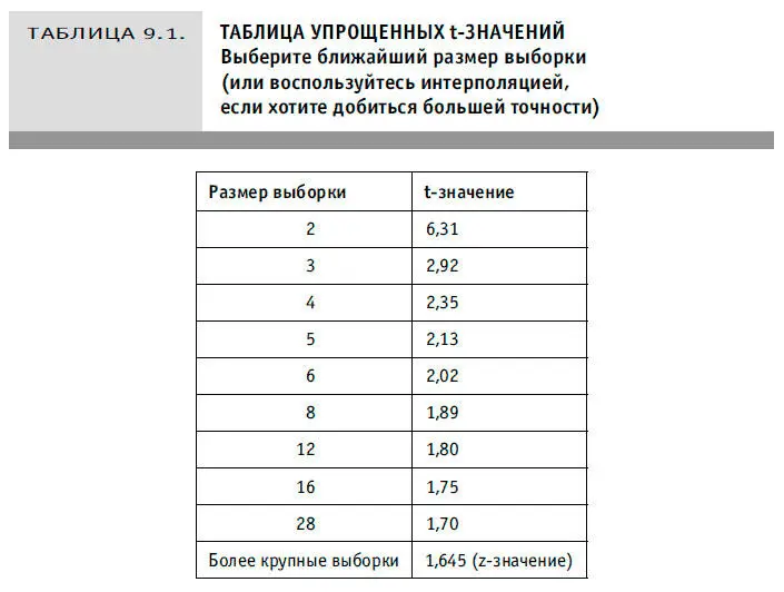 Итак выбрав всего пять леденцов мы получили 90процентный CI составляющий - фото 22