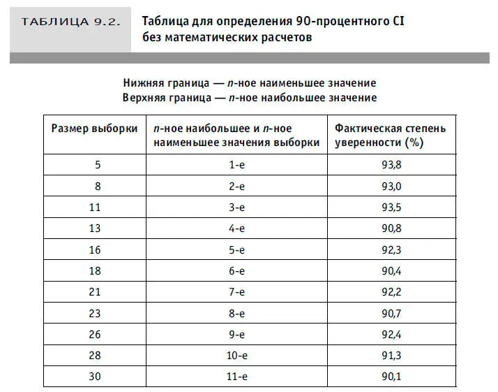 Таблица 92 показывает выборки какого размера позволяют получить CI близкий к - фото 24