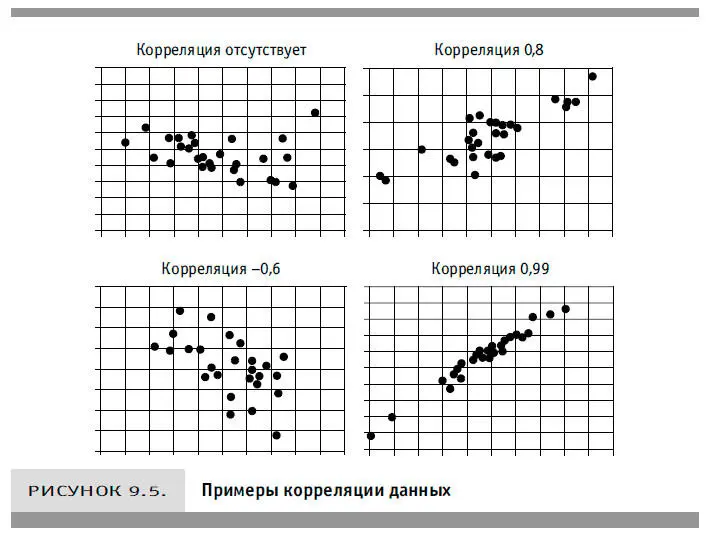 Чтобы понять как выглядят коррелирующие друг с другом показатели рассмотрим - фото 30