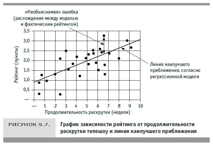 Согласно рисунку 97 хотя корреляция и имеется рейтинг зависит не только от - фото 33