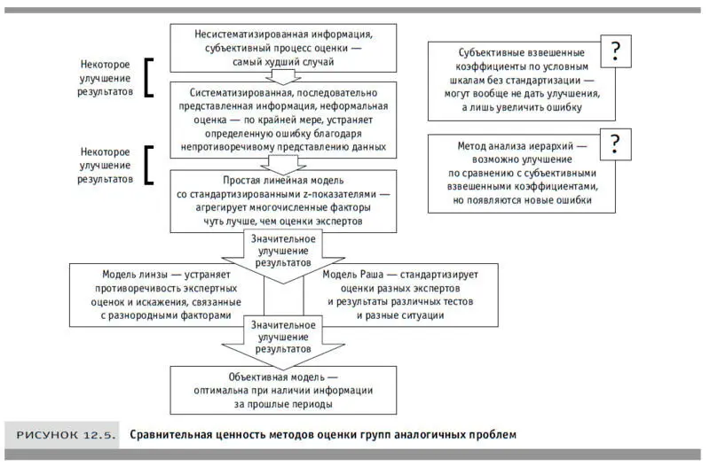 Несмотря на свои недостатки описанные ранее методы оценки всегда эффективнее - фото 45