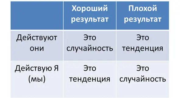 Фундаментальная ошибка атрибуции есть у ВСЕХ людей и подозреваю что должна - фото 7