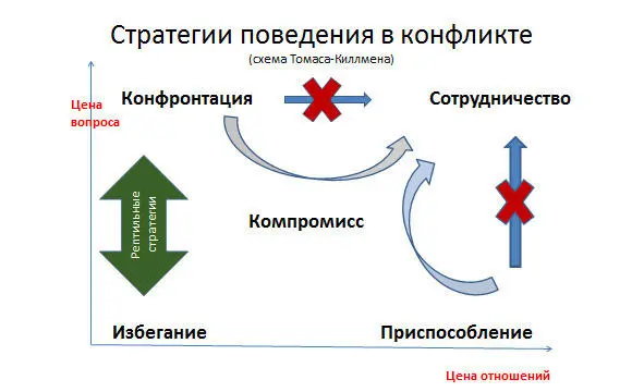 Дело в том что компромисс он же обмен уступками вообще не решение ситуации - фото 9