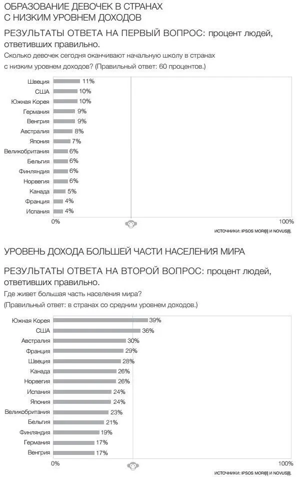 Фактологичность Десять причин наших заблуждений о мире и почему все не так плохо как кажется - фото 94