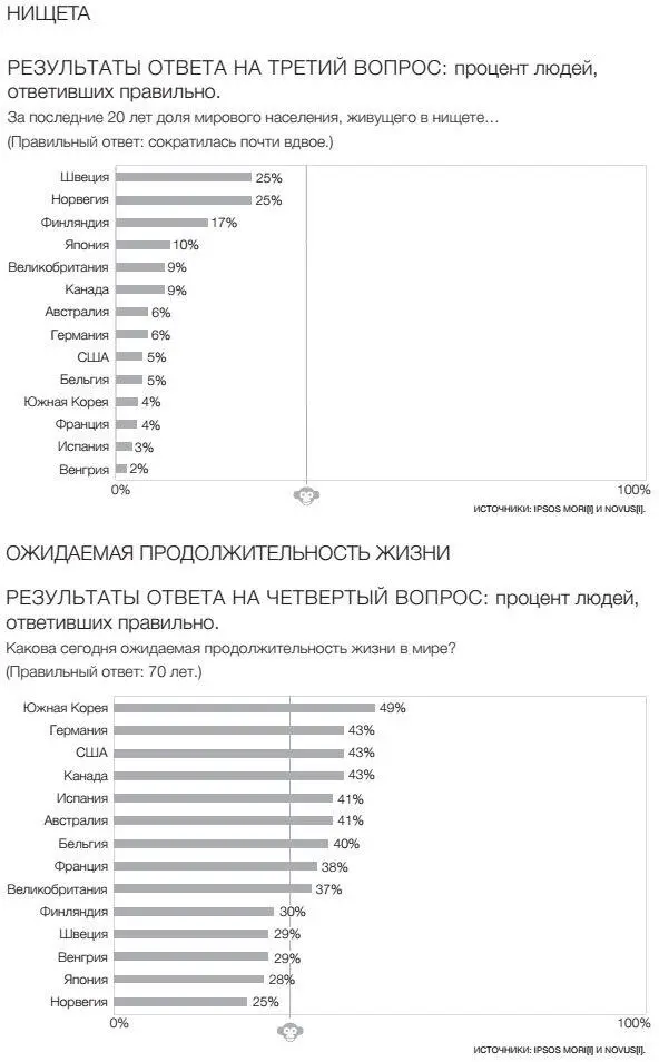 Фактологичность Десять причин наших заблуждений о мире и почему все не так плохо как кажется - фото 95
