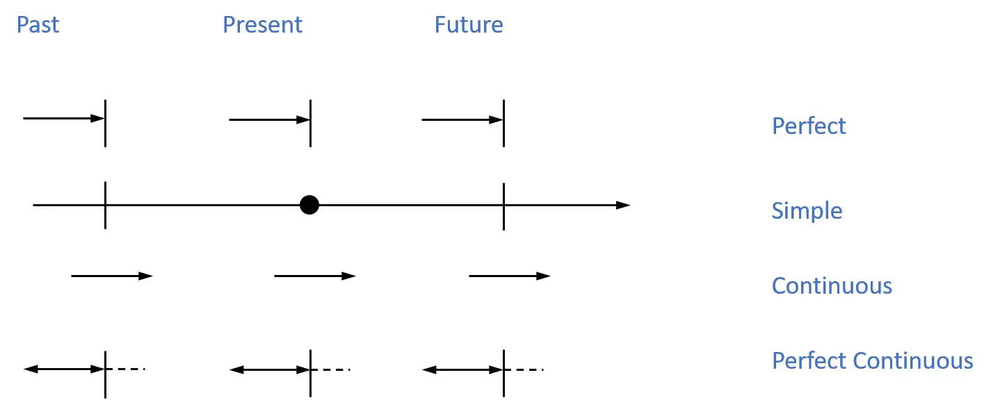 Present Perfect Present Simple Present Continuous - фото 21