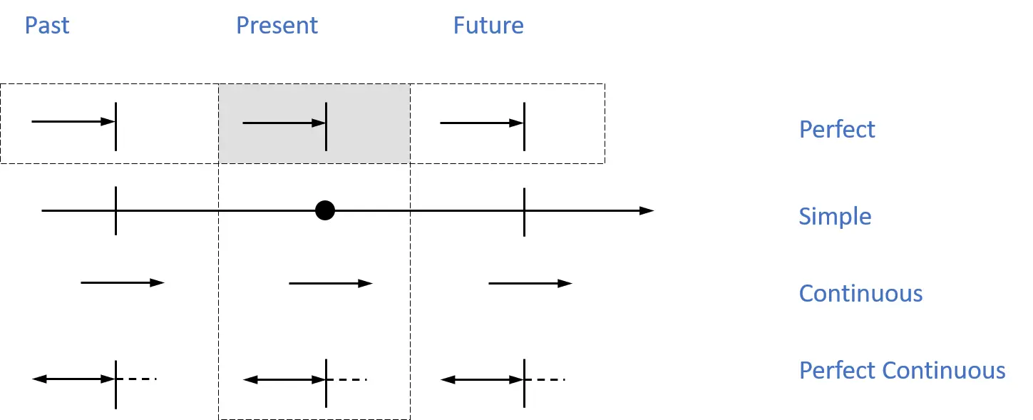 Present Simple Present Continuous Present Perfect Continuous - фото 22