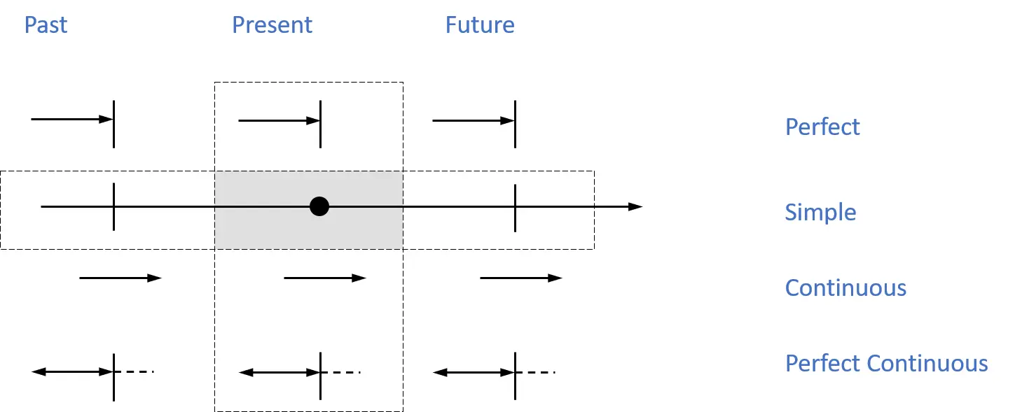 Present Continuous Present Perfect Continuous Future Perfect - фото 23