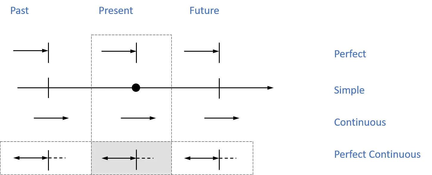 Future Perfect Future Simple Future Continuous - фото 25