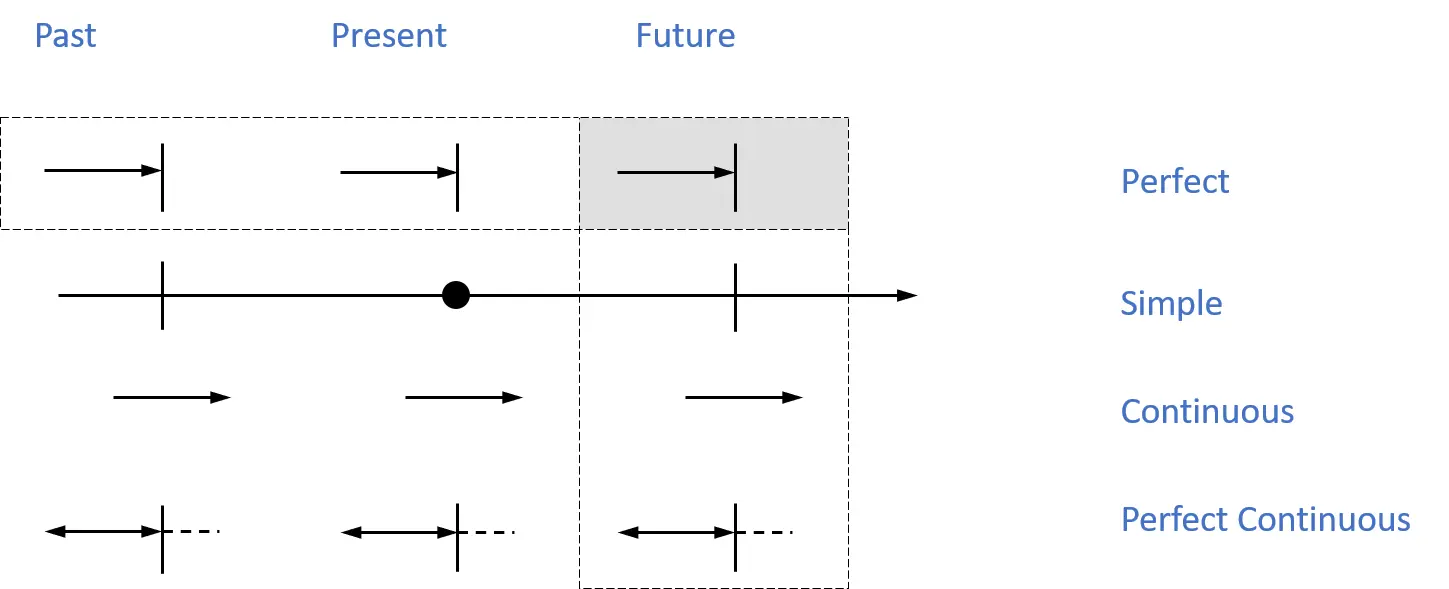 Future Simple Future Continuous Future Perfect Continuous - фото 26