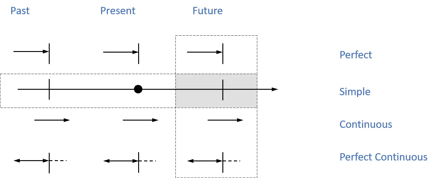 Future Continuous Future Perfect Continuous Past Perfect - фото 27