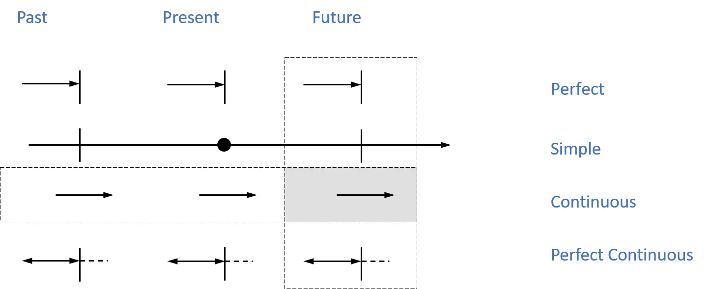 Future Perfect Continuous Past Perfect Past Simple - фото 28