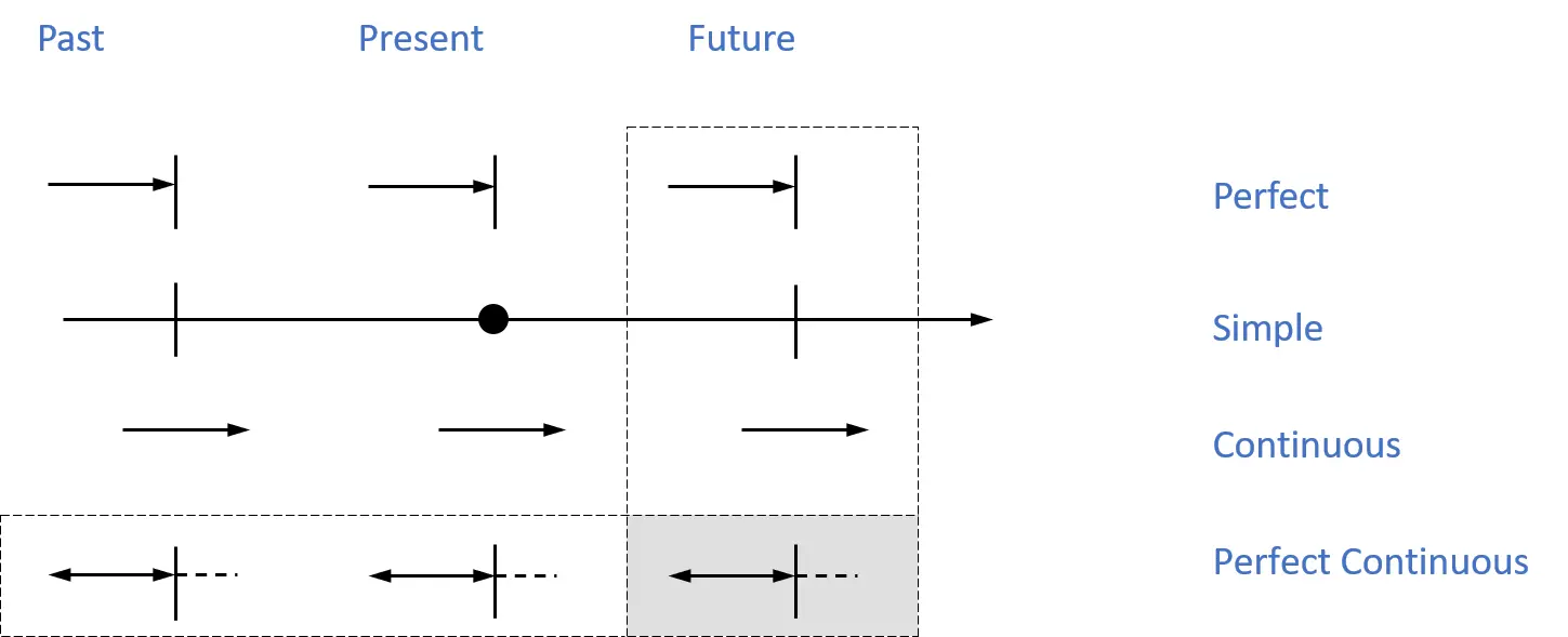 Past Perfect Past Simple Past Continuous - фото 29