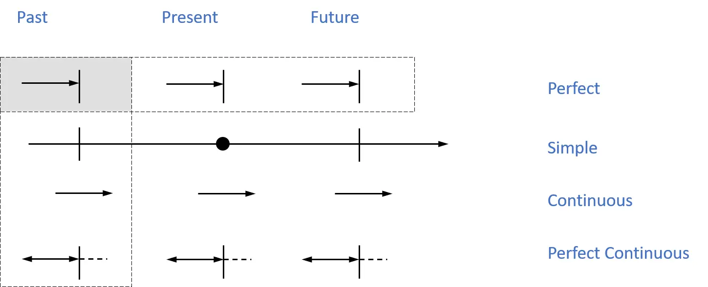 Past Simple Past Continuous Past Perfect Continuous - фото 30