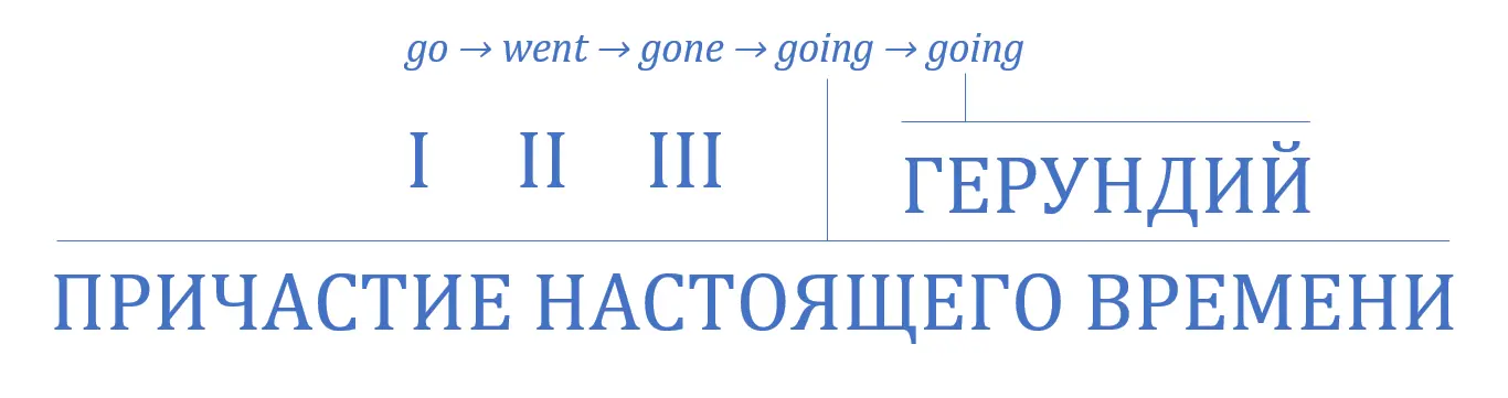 Все английские времена в одной простой схеме - фото 64