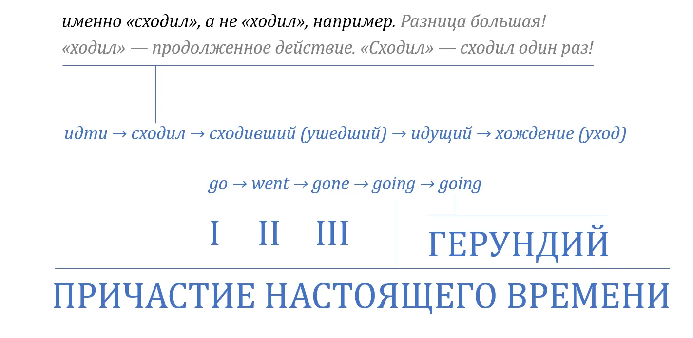 Все английские времена в одной простой схеме - фото 65