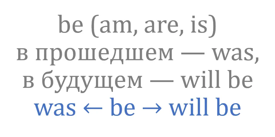 Группа времён законченные Группа времён простые Тут verb может быть - фото 92