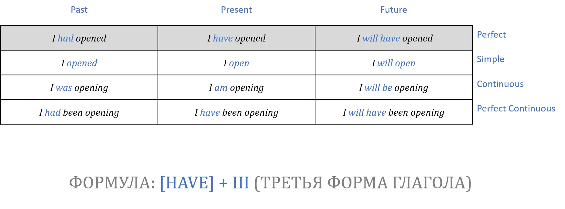 Группа времён простые Тут verb может быть смысловым глаголом или - фото 93
