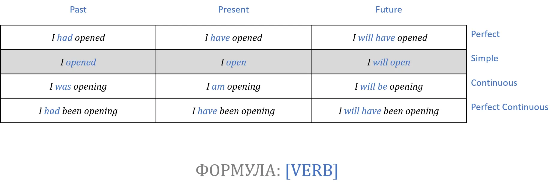 Тут verb может быть смысловым глаголом или служебнымвспомогательным связкой - фото 94
