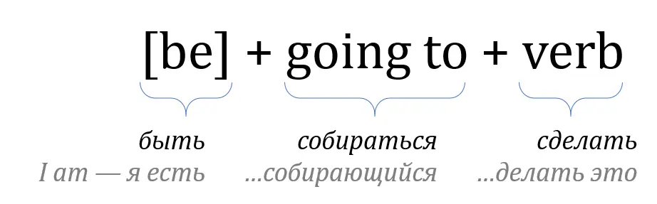 Не путать с be going to noun существительное это настоящее - фото 193