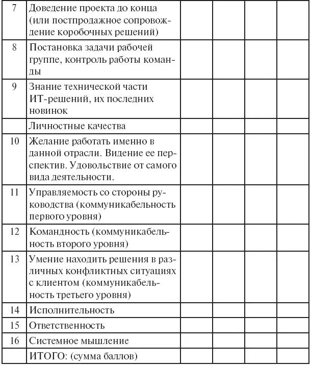 В мировой практике рекрутерами принято деление методов отбора и оценки на - фото 26