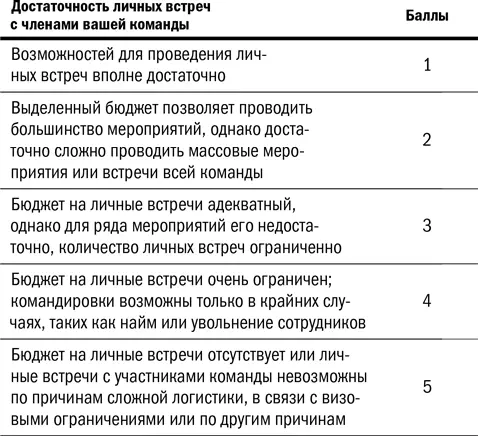 10 Ваш опыт в области дистанционного менеджмента Чем больше у вас - фото 10