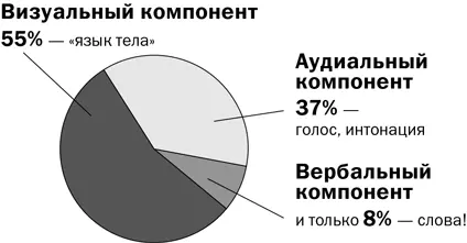 Если мы убираем визуальный канал например в случае общения по телефону то - фото 16