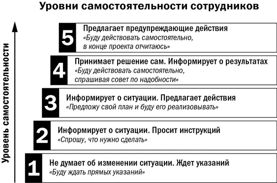 РАЗВИТИЕ ОТВЕТСТВЕННОСТИ И ИНИЦИАТИВНОСТИ Подбор правильных сотрудников Конечно - фото 20