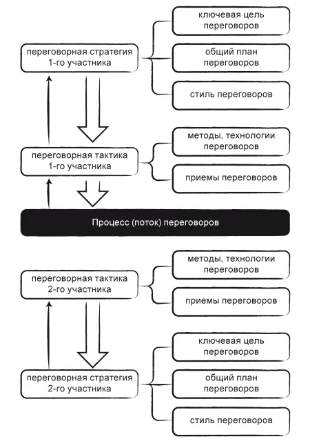 Рисунок 1 Ключевые понятия переговорного процесса Прием в переговорах - фото 3