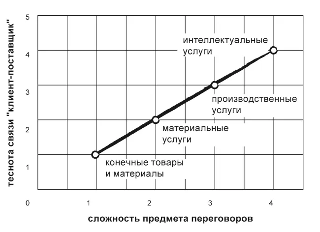 Рисунок 4 Типы товаров и услуг выступающих предметом переговоров в секторе - фото 9