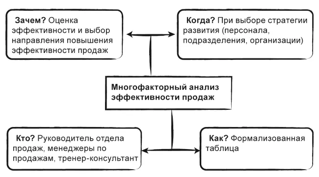 Рисунок 5 Многофакторный анализ эффективности продаж МАП Описательная - фото 10