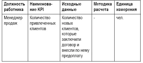 2 Возможность оценить работу конкретного сотрудника В формулировке KPI должны - фото 11