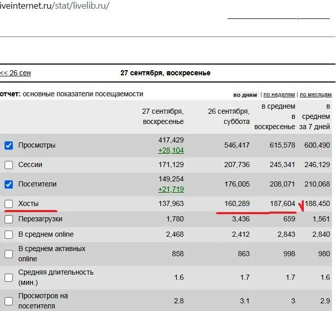 На фото Стастистика по лайвлибру Как видим юзеров тут в 4 раза больше чем - фото 25