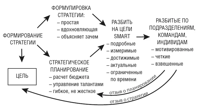 Спросите себя у меня есть четкая стратегия для того чего я хочу достичь Она - фото 23