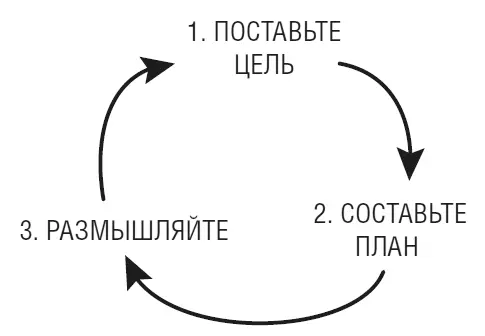 Поставьте цель Это кажется элементарным если вы не знаете куда идете как же - фото 37