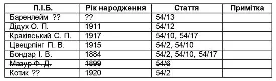 І ще 5 аркушів з прізвищами А чому цей Мазур перекреслений Тому що - фото 1