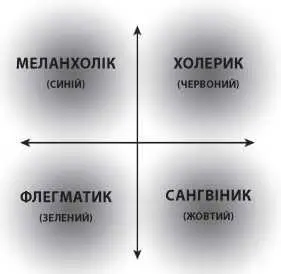 Латинське слово sanguis означає кров Сангвінік контролюється кровю і - фото 14