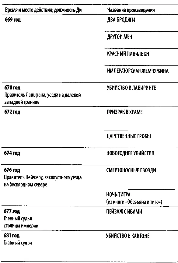 Описание Знаменитый судья Ди Китайский Шерлок Холмс в серии блестящих - фото 15
