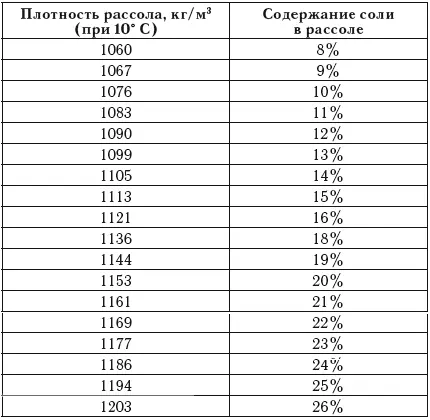 Плотность рассола можно определить и подругому Для этого нагретый до 10 C - фото 1