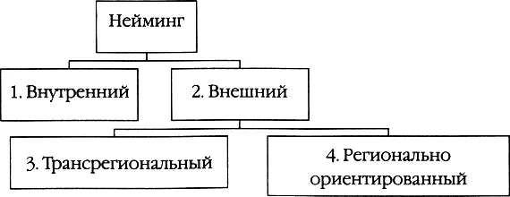 Рис 22 Универсальная и специфическая зоны нейминга Внутренний российский - фото 5