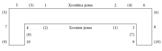 7 Присутствуют мужчины и женщины Стол Побразный хозяин и хозяйка сидят - фото 42