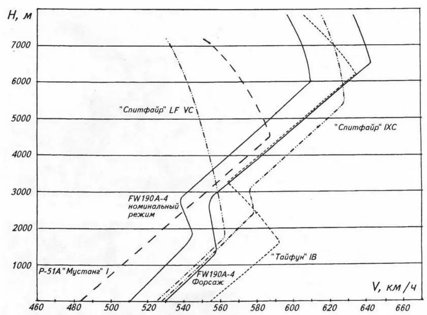 График максимальных скоростей истребителей на Западном фронте весной 1943 г - фото 32