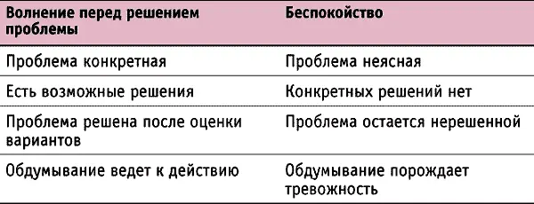 ОСОЗНАВАНИЕ Упражнение 1 учимся отличать обычное беспокойство от реального - фото 1