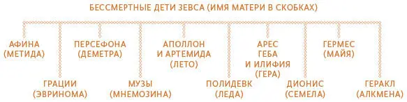 Сначала Зевс вступил в связь с Метидой воплощением разума ему пришлось - фото 27