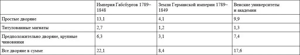 Таблица 3 Доля дворян и простолюдинов подданных Венгрии среди студентов в - фото 2
